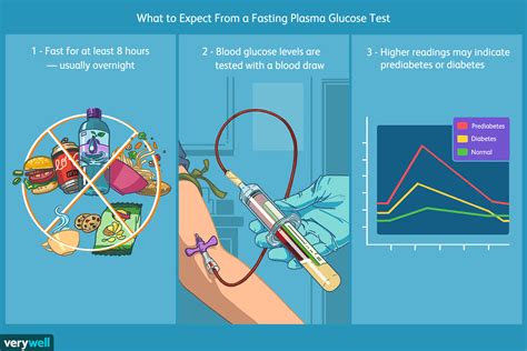 Fasting Blood Sugar: Screening Test for Diabetes .